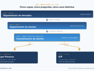 Diagrama de cascada de cinco capas en marketing B2B: segmentación de mercados, segmentación de clientes, caracterización, Buyer Persona e ICP
