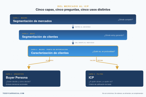 Diagrama de cascada de cinco capas en marketing B2B: segmentación de mercados, segmentación de clientes, caracterización, Buyer Persona e ICP
