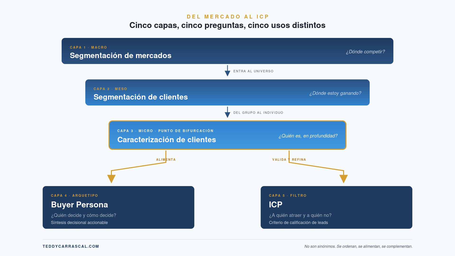 Diagrama de cascada de cinco capas en marketing B2B: segmentación de mercados, segmentación de clientes, caracterización, Buyer Persona e ICP