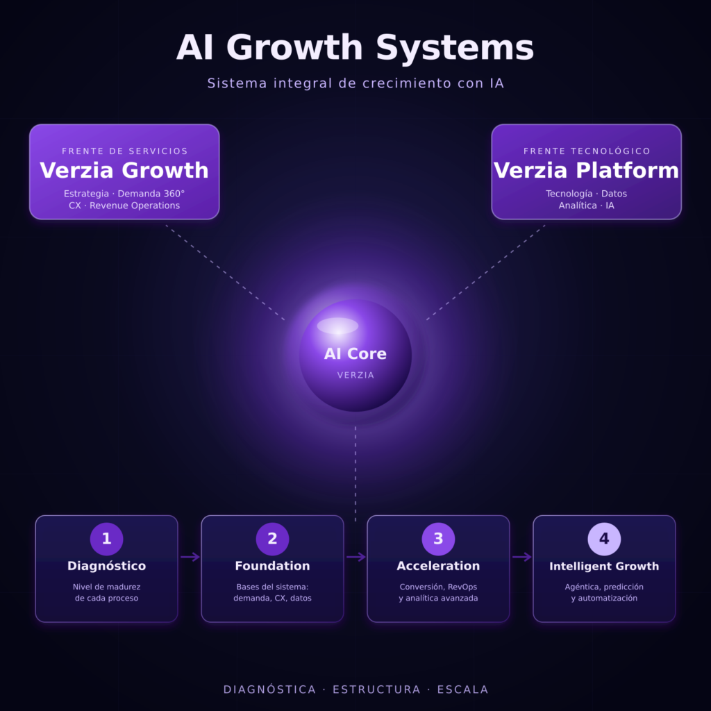 Visualización isométrica del sistema AI Growth Systems de Verzia con tres capas: estrategia, plataforma e inteligencia, conectadas a un núcleo de IA central